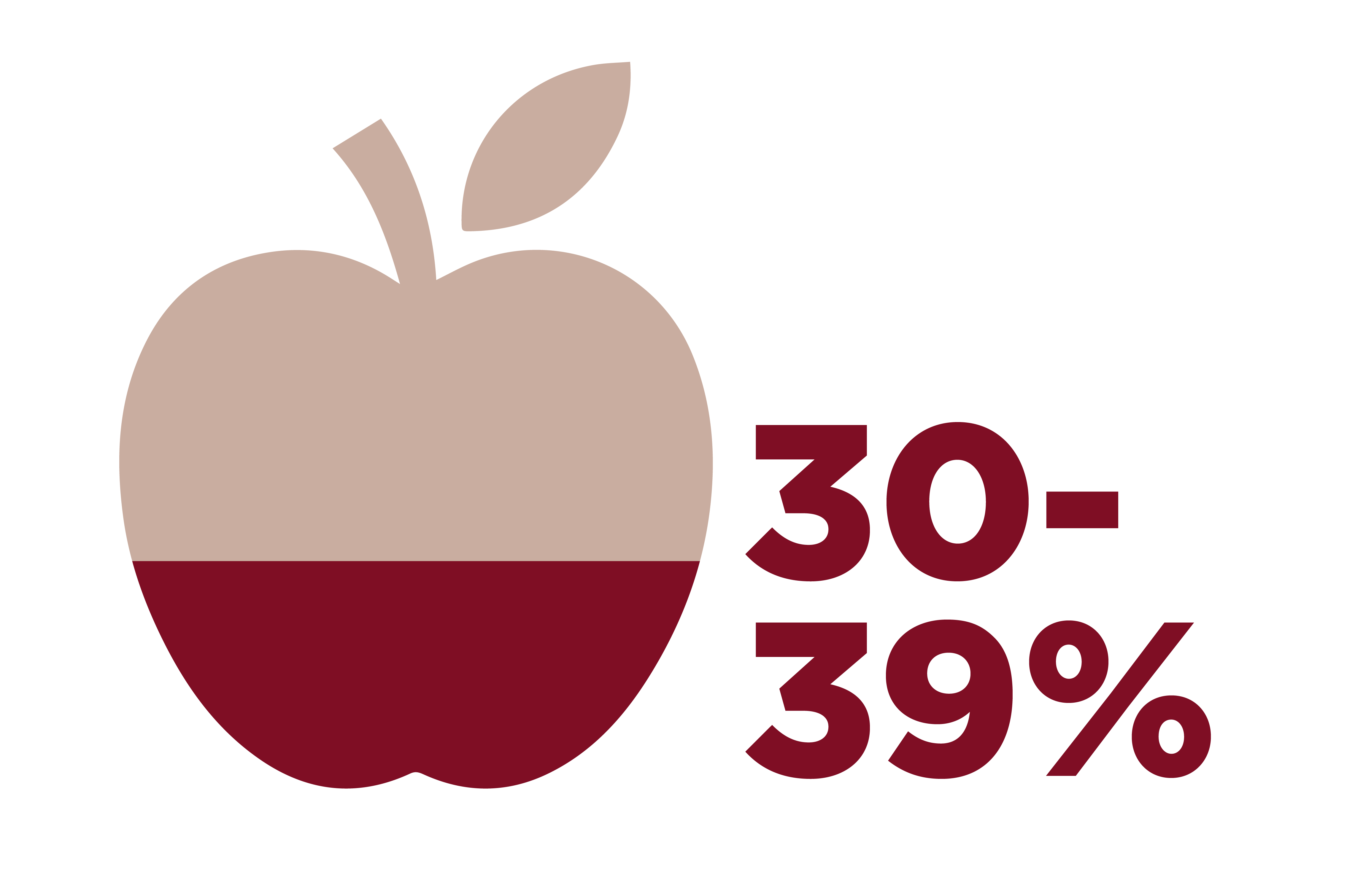 apple chart