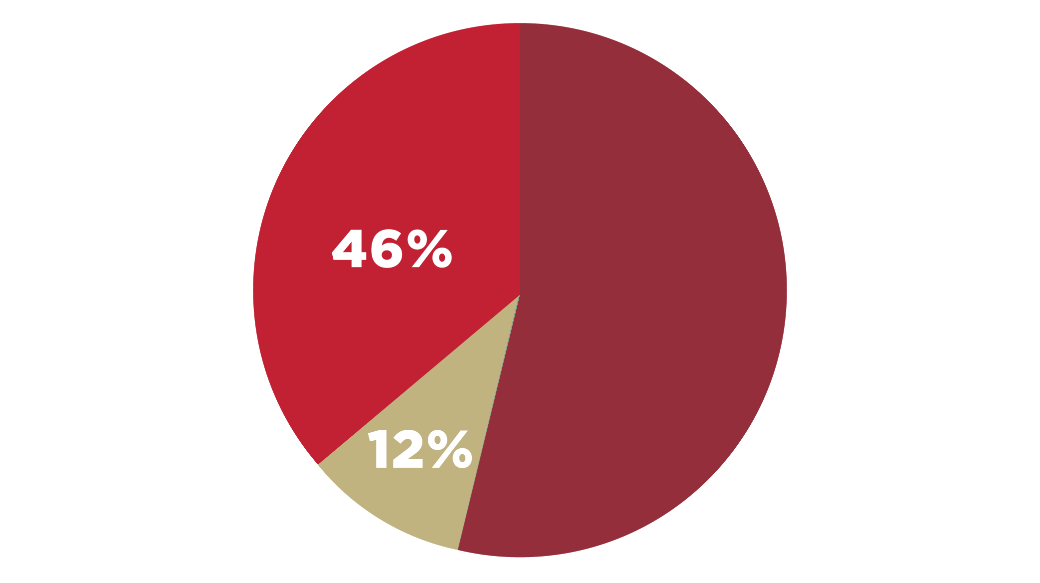 pie chart